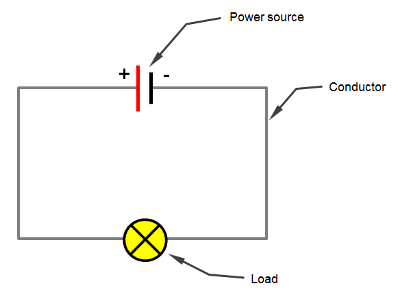 The Conductor Is Used To Connect The Positive Side Of The Power Source To The Load Which Is Then Connected Back To The Negative Side Of The Power Source To